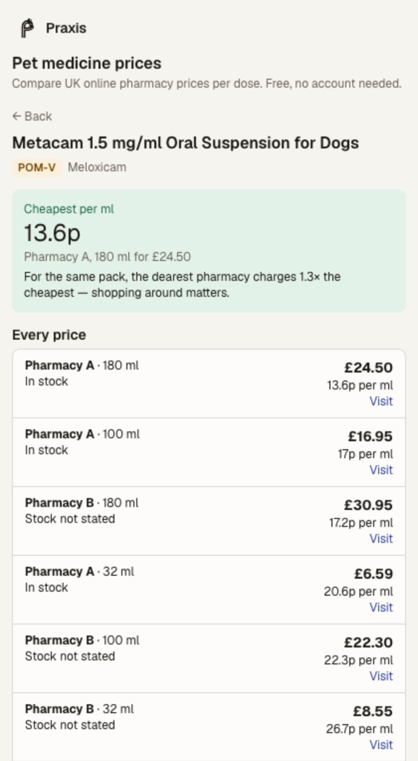 The Praxis side panel in Chrome, signed out, comparing Metacam 1.5 mg/ml prices per ml across pharmacies